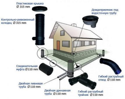 The scheme for the construction of storm sewers do-it-yourself Storm pattern