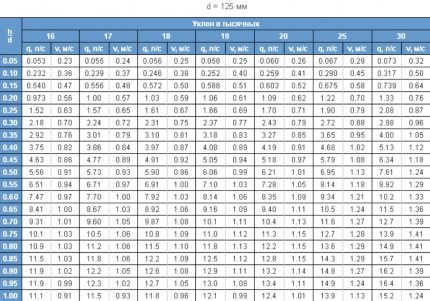 Do-it-yourself table for calculations and do-it-yourself sewerage devices Lukins table