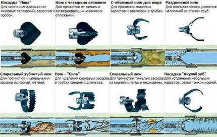 Sewer cleaning cable with nozzle Each blockage has its own nozzle