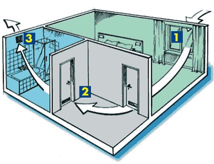 Supply ventilation scheme in an apartment with natural air movement Natural ventilation scheme