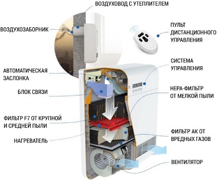 The scheme of the supply ventilation unit Breather design