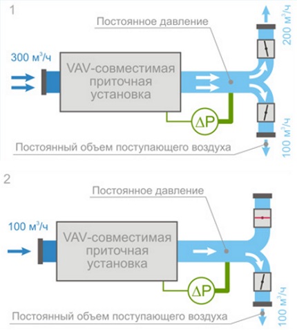 Ventilation device with a supply unit for several apartments VAV ventilation system