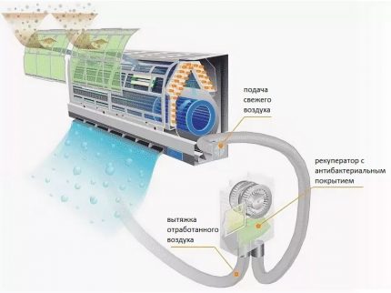 Supply ventilation device in an apartment with air recirculation Mixed air conditioner