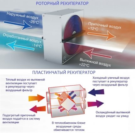Rotary and plate heat exchanger Types of recuperators