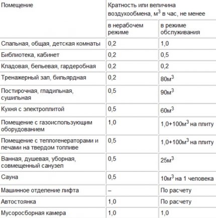 Air exchange rates for fresh air in the apartment Air exchange rates