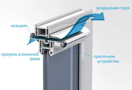 Air inlet on a plastic window in an apartment Window valve device