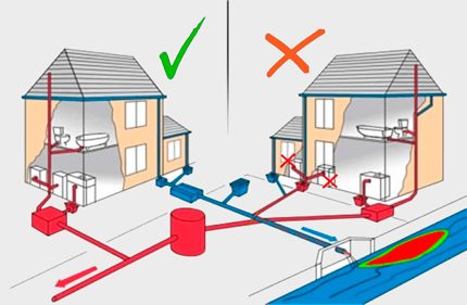 Calculation of the slope of the sewer for a private house Calculation of sewage for a private house