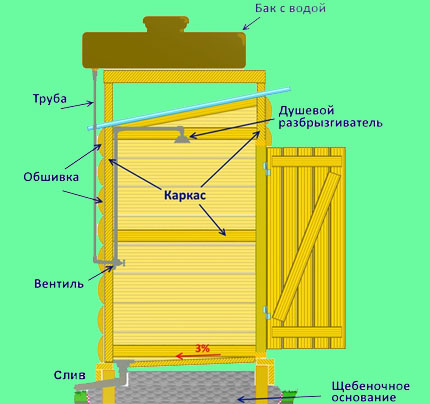Schéma d'une cabine de douche d'été en bois Schéma d'une cabine de douche simple