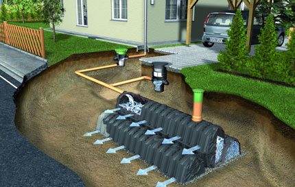 Schéma dešťových kanalizací s výstupem na zem Schéma dešťové vody se závěrem k zemi