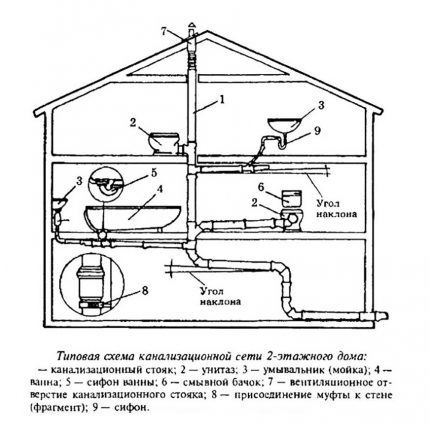 Sewerage ventilation in a private house with a basement Sewerage ventilation scheme in a private house
