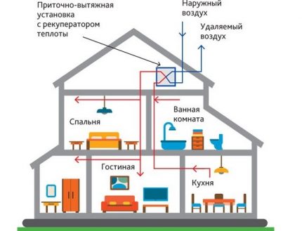 O esquema do sistema de ventilação em uma casa particular de dois andares Esquema de ventilação