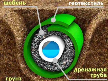 Diagram of laying a drainage pipe in a garden plot for a do-it-yourself device Pipe laying