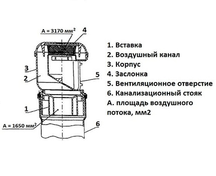Sewer fan valve arrangement Fan valve device