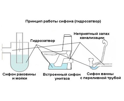 How does a sewer water trap work Water seal circuit