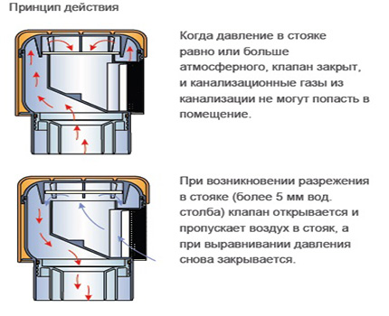 Vacuum drain valve - scheme and principle of operation How the vacuum valve works