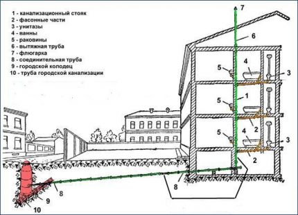 Scheme of the use of components in the sewage system Ventilation in high-rise buildings