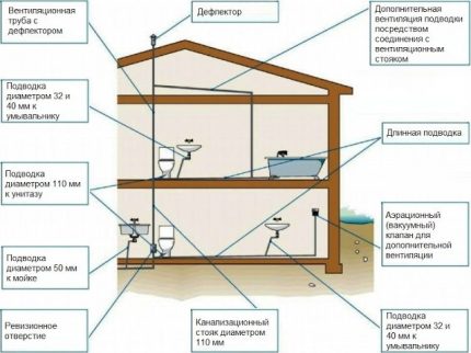 Installation diagram of the vacuum valve in the sewage system Air Valve Layout