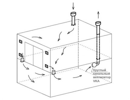 Le schéma de ventilation combinée du garage avec évacuation forcée Ventilation combinée