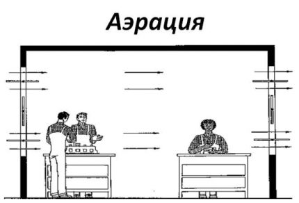 Вентилациона шема са прозрачивањем индустријских просторија Прозрачивање и прозрачивање