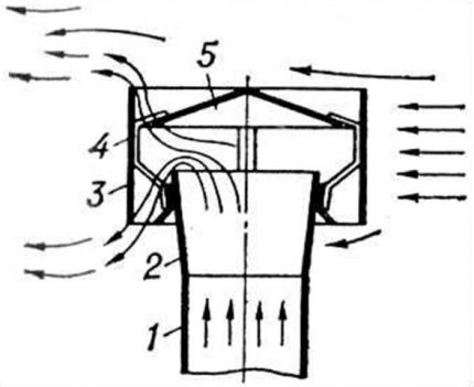 O diagrama de ação do respiradouro para ventilação da garagem Circuito defletor TsAGI
