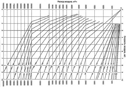 Tabela de tamanho do duto Gráfico de seleção do diâmetro do duto