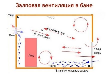 Принцип рада и шема вентилације у парној просторији Шема вентилације одбојке