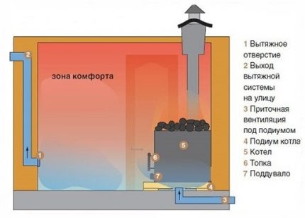 Шема вентилације у парној соби са грејачем Природна шема вентилације
