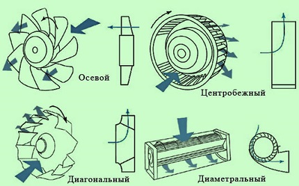 Ašmenų tipai ir be ventiliatorių Ventiliatorių tipai pagal dizainą