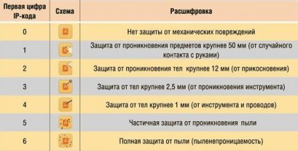 Kaip pasirinkti tinkamą ventiliatoriaus tipą Apsaugos laipsnis