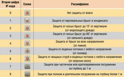 Kaip išsirinkti neperšlampamą ventiliatorių Vandens apsaugos lygis