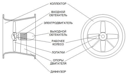 Kanalo schema su ašiniu ventiliatoriaus vaizdu Ašinis ventiliatorius