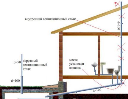 Layout of the ventilation riser