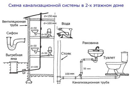 Drainage Scheme