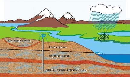 Schéma des eaux souterraines Schéma des eaux souterraines