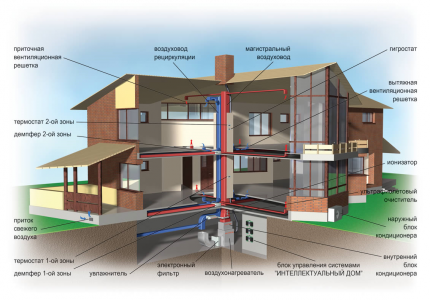 Esquema do sistema de ventilação de uma casa particular Tipos de sistemas de ventilação