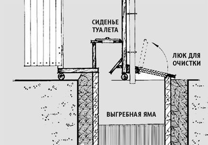 Tekening van een landelijk toilet van een hut met een beerput Tekening van een landelijk toilet van een hut met een beerput