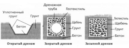 How to do yourself a drainage in the garden How to make do-it-yourself drainage on a suburban area
