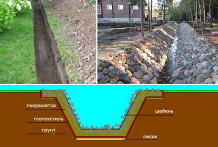 What type of drainage is easier to do yourself in the garden Do-it-yourself easiest way to arrange outdoor drainage on a garden plot