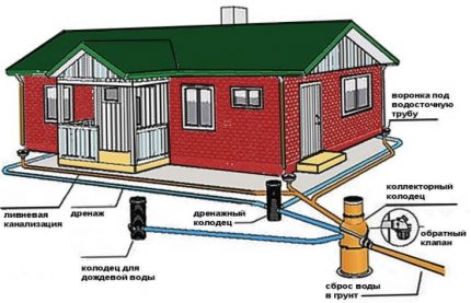 Comment faire le drainage et les eaux pluviales autour de la maison Schéma de drainage autour de la maison
