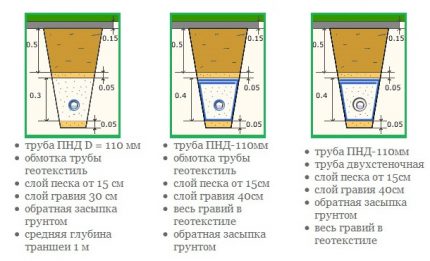 Options pour un système de drainage Options pour un système de drainage