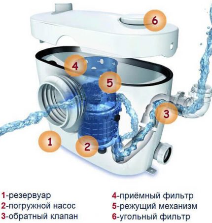Compact chopper pump Sewer installation diagram
