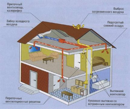 Climatiseur de plafond avec système de ventilation Ventilation dans la maison
