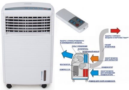 The device of a floor air cooler with an air duct The device of a floor air cooler with an air duct