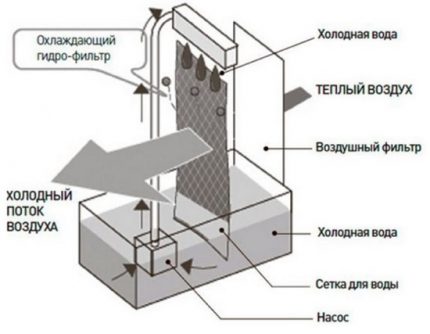 The scheme and principle of operation of an outdoor air conditioner with an air duct Air conditioner elements