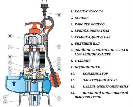 The design of the fecal pump for operation in the country The device and components of the fecal pump