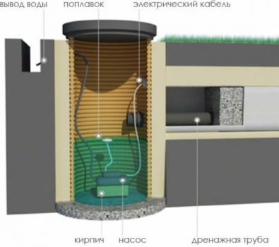 Ang paggamit ng bomba sa pamamaraan ng pagpapatuyo ng pader ng pundasyon Submersible Pump Installation