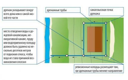 Scheme ng pinakasimpleng sistema ng kanal na naka-mount na pundasyon ng pader Ang diagram ng aparato ng paagusan ng dingding