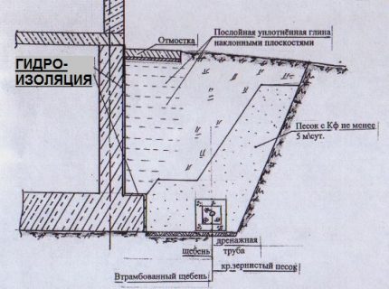 Seksyon ng pader ng kanal ng pader - scheme Clay lock device