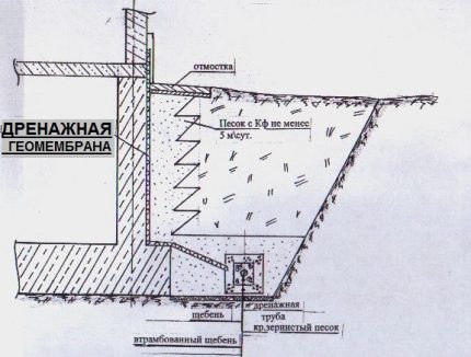 Ang isang variant ng aparato para sa isang sistema ng paagusan ng pader ng pundasyon Mga pakinabang ng pag-install ng isang geomembrane
