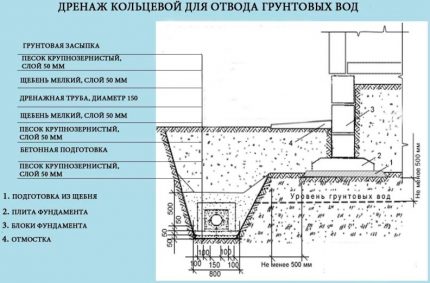 The project of ring drainage built on the site of the house Ring drainage scheme